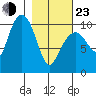 Port Chalmers tide chart for Wednesday, February 23, 2022