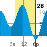 Port Chalmers tide chart for Monday, February 28, 2022