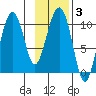 Port Chalmers tide chart for Thursday, February 3, 2022