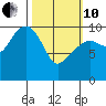 Port Chalmers tide chart for Thursday, March 10, 2022