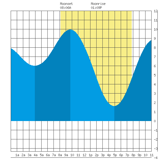 Port Chalmers tide chart for Sunday, March 13, 2022