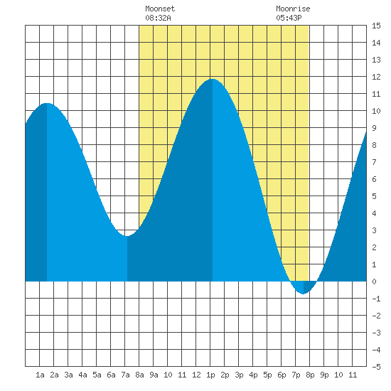 Port Chalmers tide chart for Wednesday, March 16, 2022