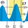 Port Chalmers tide chart for Thursday, March 17, 2022