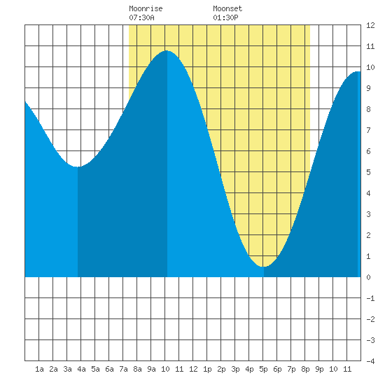 Port Chalmers tide chart for Sunday, March 27, 2022