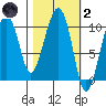 Port Chalmers tide chart for Wednesday, March 2, 2022