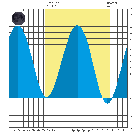 Port Chalmers tide chart for Thursday, March 31, 2022