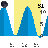 Port Chalmers tide chart for Thursday, March 31, 2022