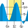 Port Chalmers tide chart for Thursday, March 3, 2022