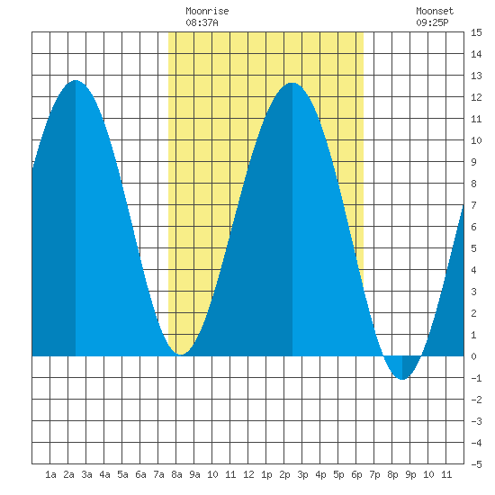 Port Chalmers tide chart for Friday, March 4, 2022