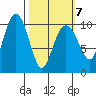Port Chalmers tide chart for Monday, March 7, 2022