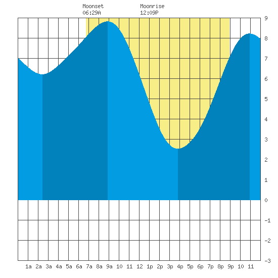 Port Chalmers tide chart for Sunday, April 10, 2022