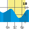 Port Chalmers tide chart for Sunday, April 10, 2022