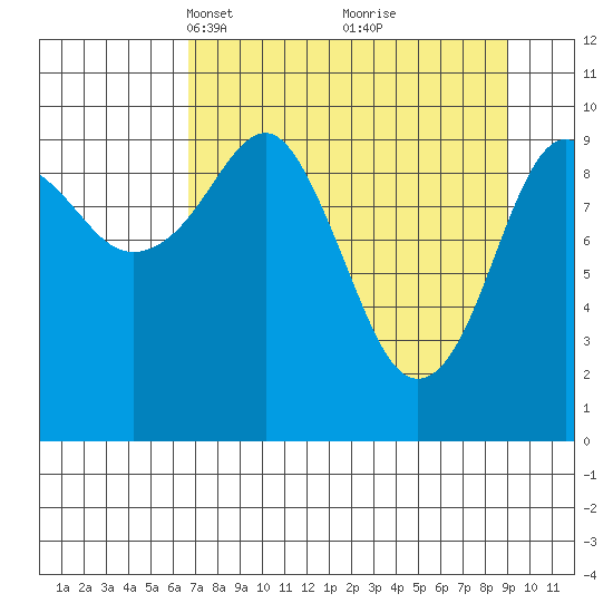Port Chalmers tide chart for Monday, April 11, 2022