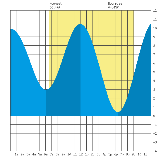Port Chalmers tide chart for Wednesday, April 13, 2022
