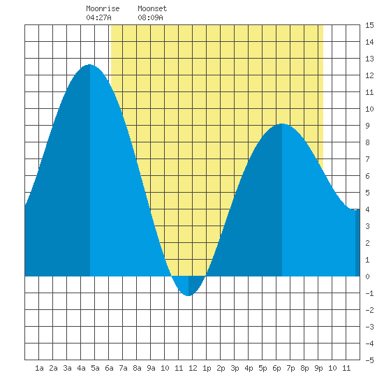 Port Chalmers tide chart for Thursday, April 21, 2022