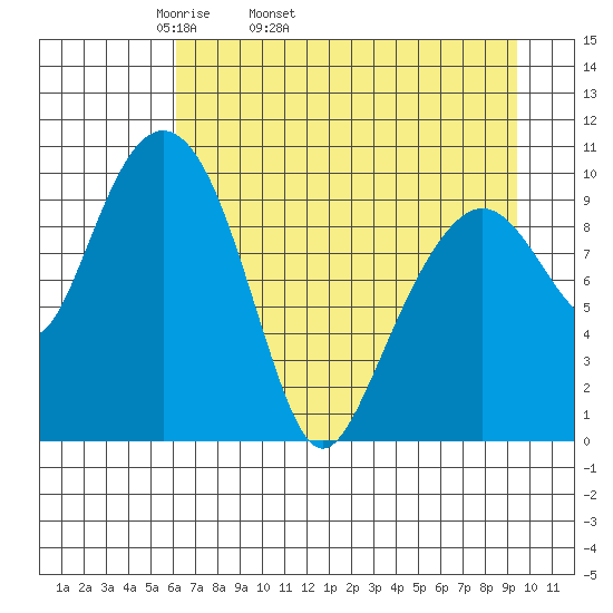 Port Chalmers tide chart for Friday, April 22, 2022