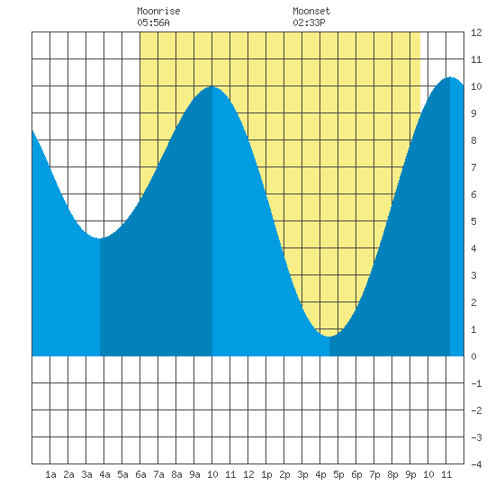 Port Chalmers tide chart for Monday, April 25, 2022