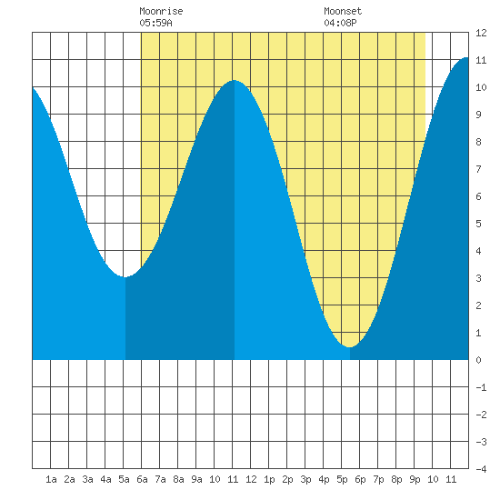 Port Chalmers tide chart for Tuesday, April 26, 2022