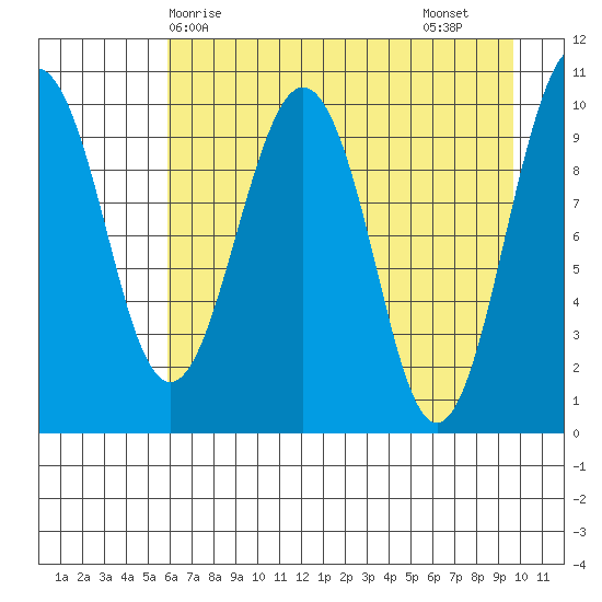 Port Chalmers tide chart for Wednesday, April 27, 2022