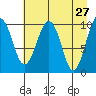 Port Chalmers tide chart for Wednesday, April 27, 2022