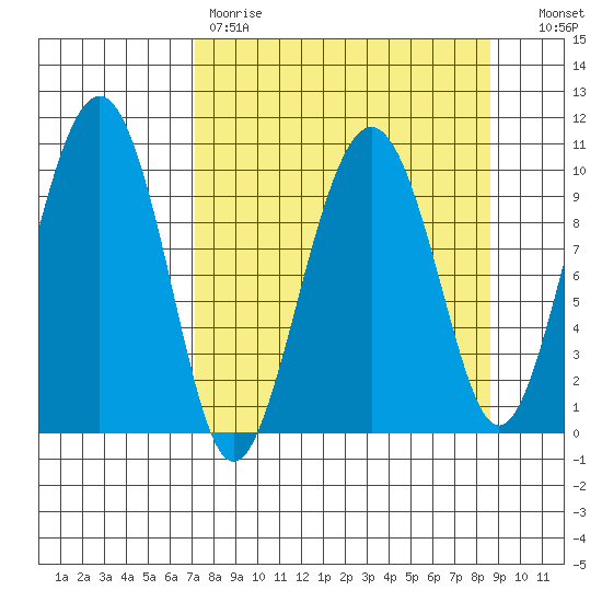 Port Chalmers tide chart for Saturday, April 2, 2022