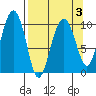 Port Chalmers tide chart for Sunday, April 3, 2022