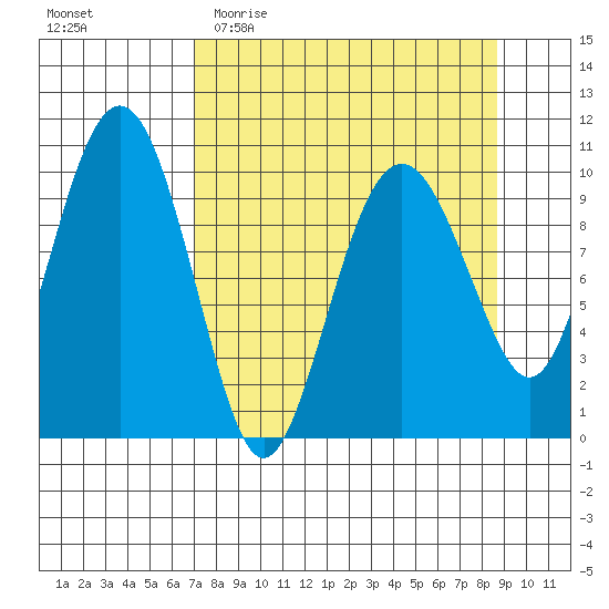 Port Chalmers tide chart for Monday, April 4, 2022