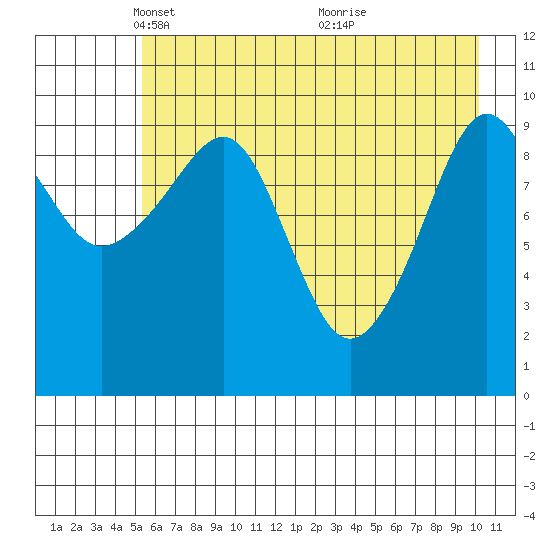 Port Chalmers tide chart for Tuesday, May 10, 2022