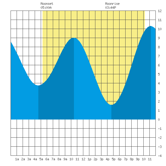 Port Chalmers tide chart for Wednesday, May 11, 2022