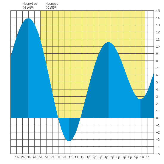 Port Chalmers tide chart for Wednesday, May 18, 2022