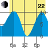 Port Chalmers tide chart for Sunday, May 22, 2022