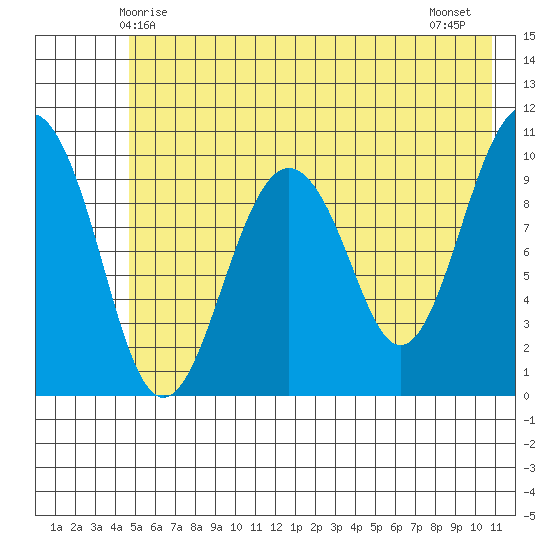 Port Chalmers tide chart for Friday, May 27, 2022