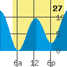Port Chalmers tide chart for Friday, May 27, 2022