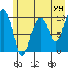 Port Chalmers tide chart for Sunday, May 29, 2022