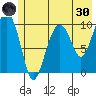 Port Chalmers tide chart for Monday, May 30, 2022