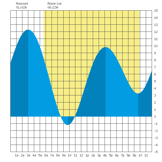 Port Chalmers tide chart for Tuesday, May 3, 2022