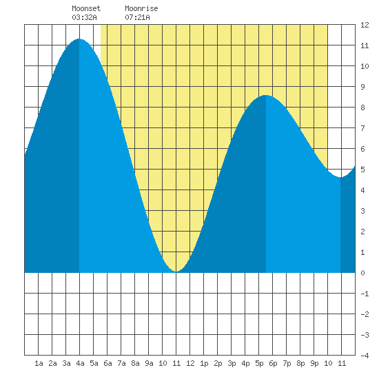 Port Chalmers tide chart for Thursday, May 5, 2022