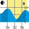 Port Chalmers tide chart for Sunday, May 8, 2022