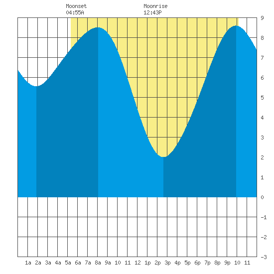 Port Chalmers tide chart for Monday, May 9, 2022