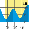 Port Chalmers tide chart for Friday, June 10, 2022