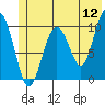 Port Chalmers tide chart for Sunday, June 12, 2022