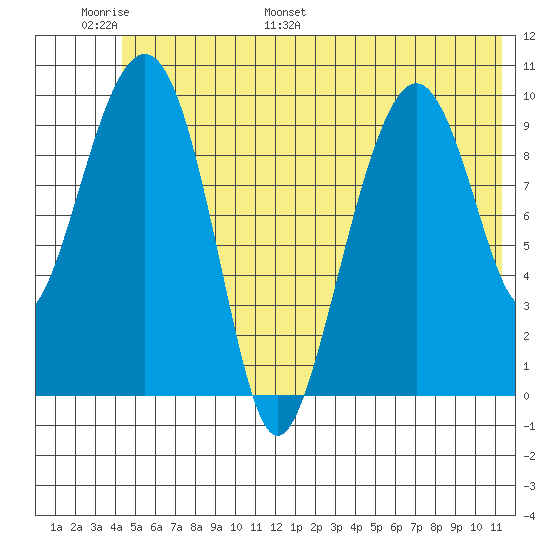 Port Chalmers tide chart for Sunday, June 19, 2022
