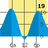 Port Chalmers tide chart for Sunday, June 19, 2022