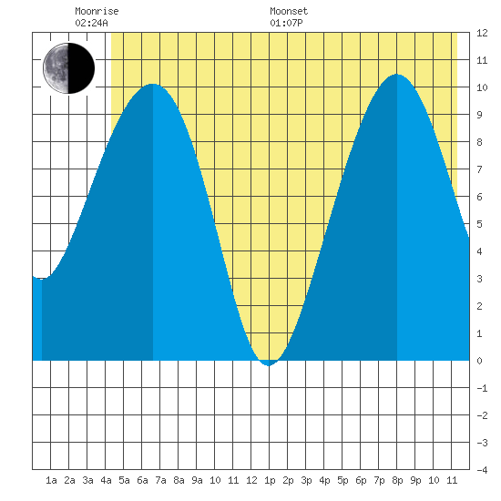 Port Chalmers tide chart for Monday, June 20, 2022