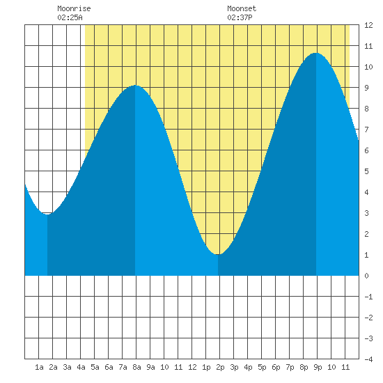 Port Chalmers tide chart for Tuesday, June 21, 2022