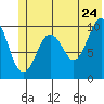 Port Chalmers tide chart for Friday, June 24, 2022