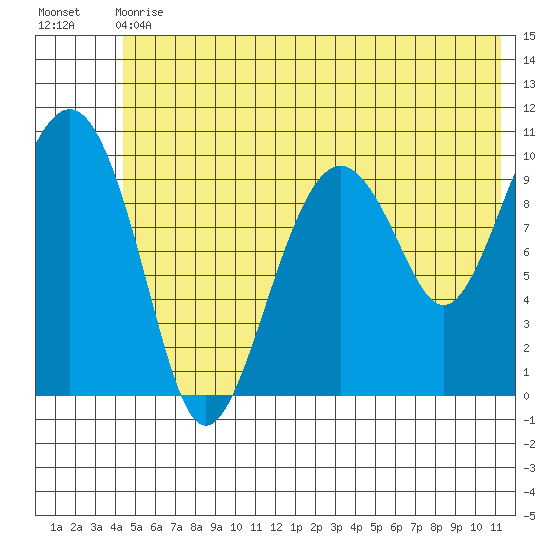 Port Chalmers tide chart for Wednesday, June 29, 2022