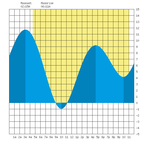 Port Chalmers tide chart for Thursday, June 2, 2022