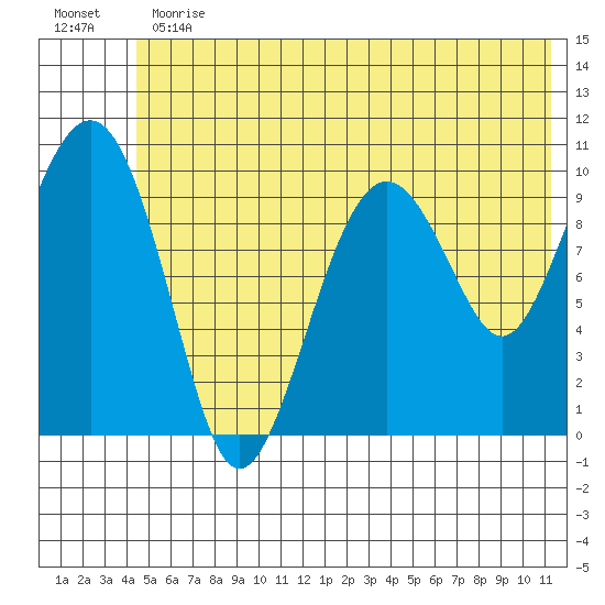 Port Chalmers tide chart for Thursday, June 30, 2022
