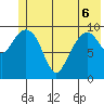 Port Chalmers tide chart for Monday, June 6, 2022